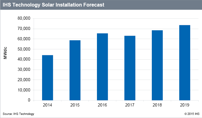 2016年全球太陽能光伏需求將達到65GW