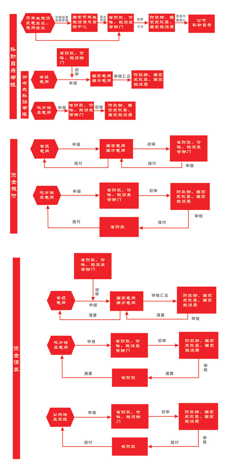 【光伏小科補】如何申請國家補貼