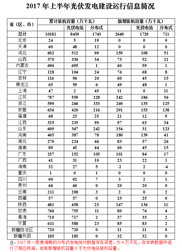 2017年上半年光伏發(fā)電建設(shè)運(yùn)行信息簡況